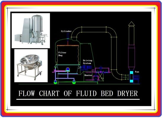 SUS304 Industrial Fbd Secador de cama de fluido Máquina de resistencia a la explosión 50 / 60Hz